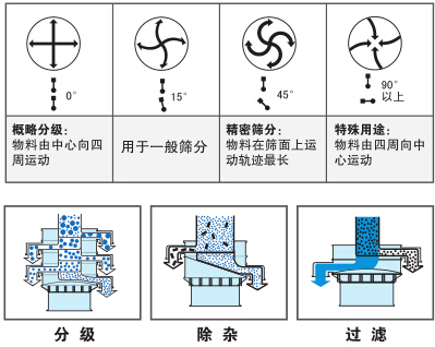 三次元旋振筛