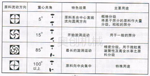 三次元振动筛分机