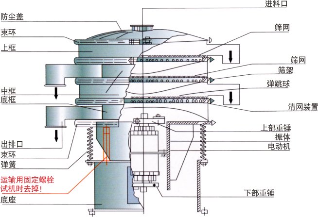 三次元振动筛