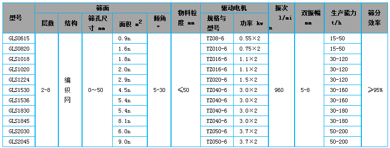 GLS概率筛