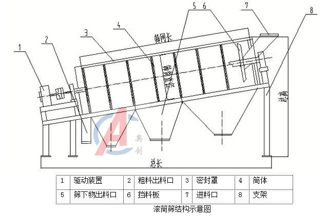 滚筒筛 滚筒筛