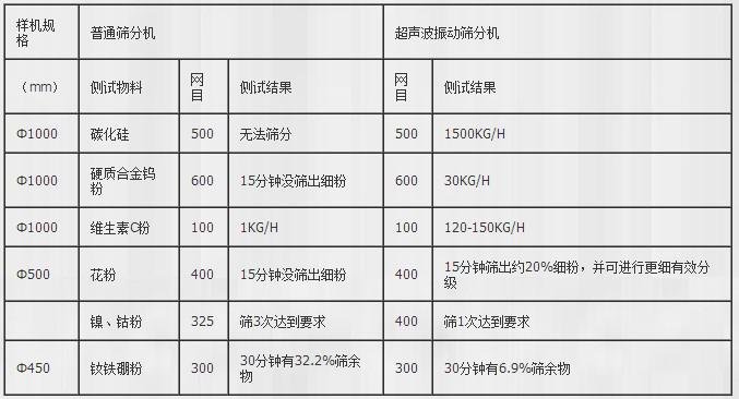 超声波振动筛