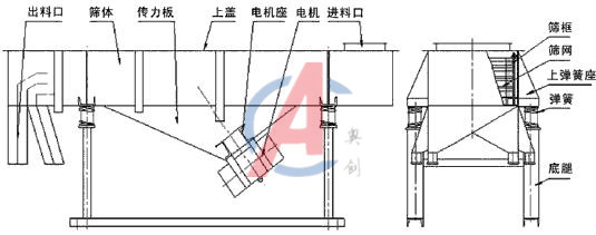 DZSF直线振动筛