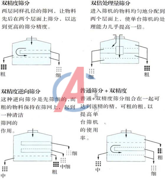 聚乙烯摇摆振动筛