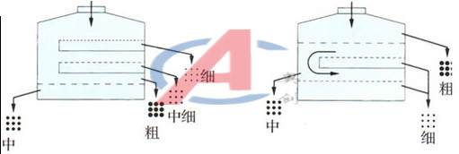 化工粉体圆摇摆筛