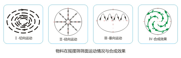 氧化钙专用摇摆筛