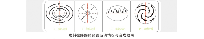 摇摆筛