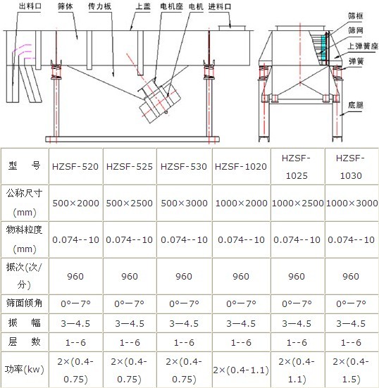 DZSF系列直线振动筛