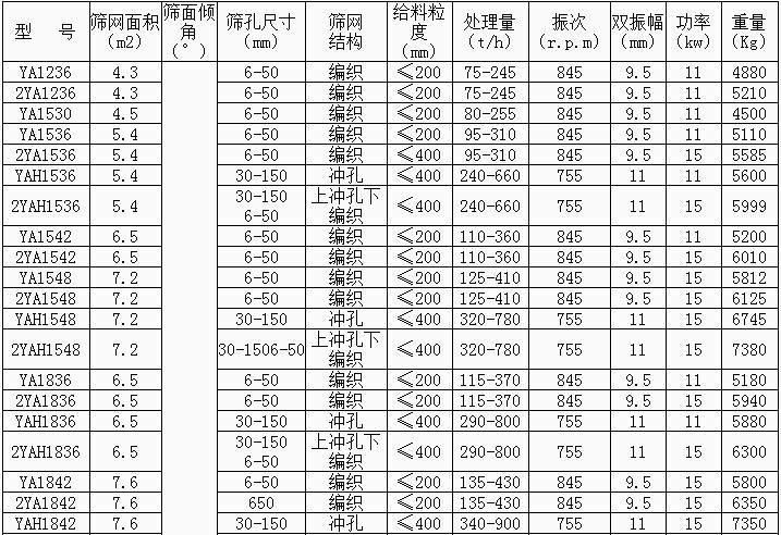 YA圆振动筛