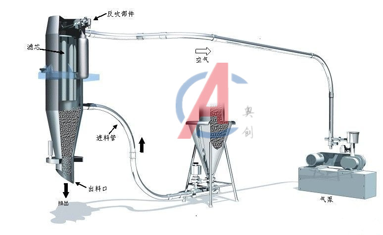 真空吸料机