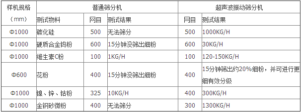 HWC超声波筛分机