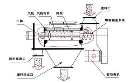 卧式风选筛分机