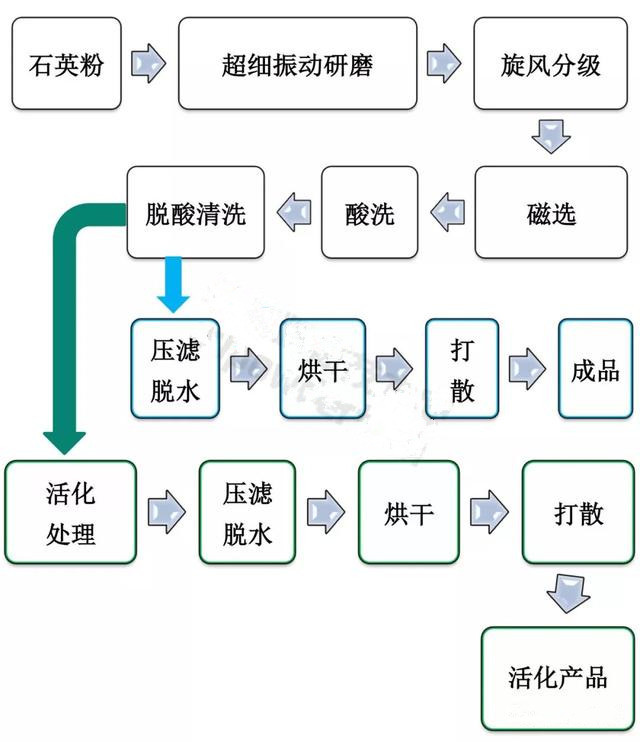 振动磨机在超细硅微粉生产中的应用！