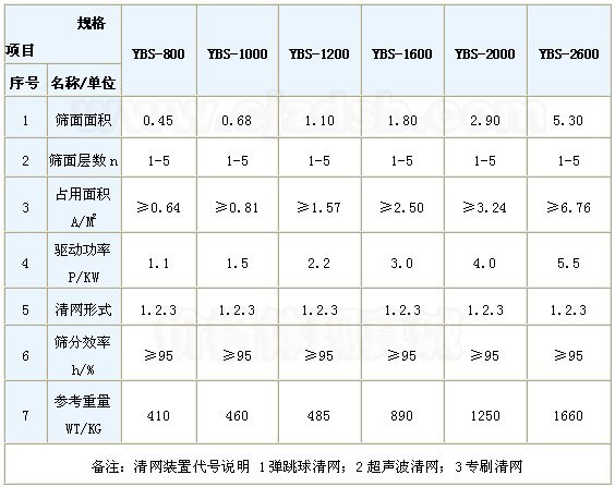 摇摆振动筛技术参数 摇摆振动筛技术参数