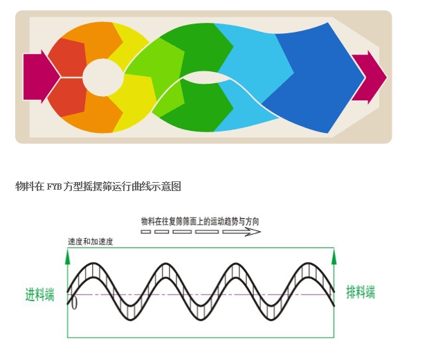 方型摇摆筛工作原理 方型摇摆筛工作原理