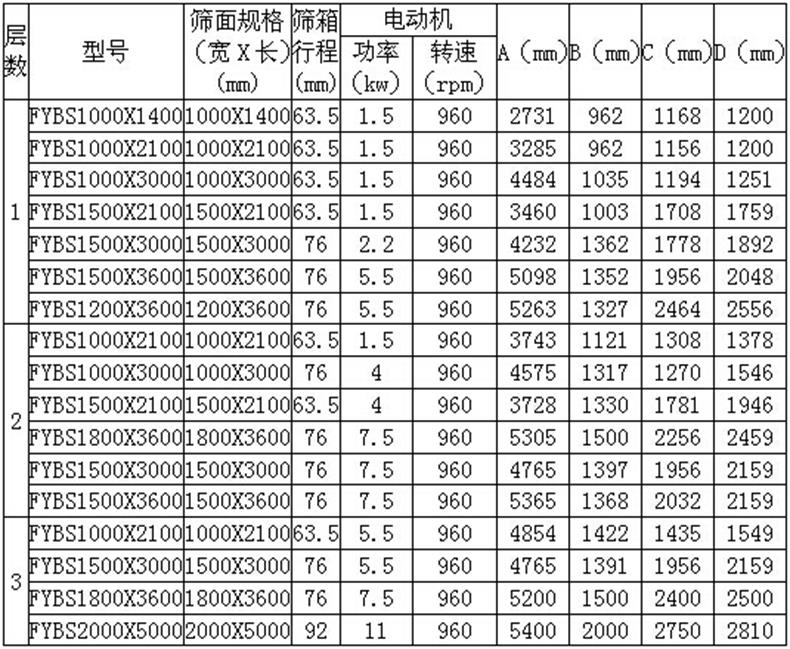 平面回转筛参数