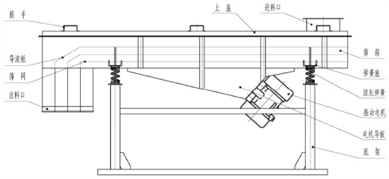 直线振动筛（直线筛）结构