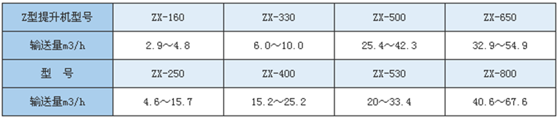 Z型斗式提升机技术参数