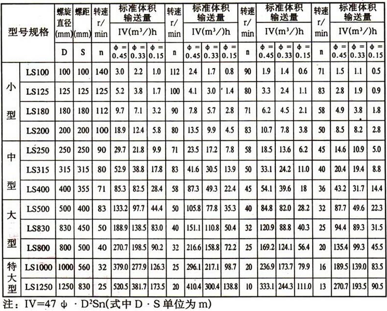 U型槽螺旋输送机技术参数