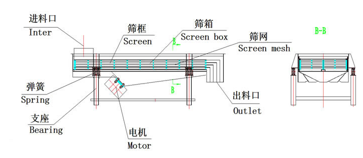 直线筛分机