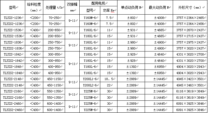 三层圆振动筛产品