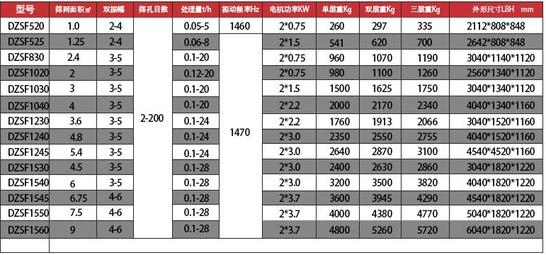 石灰石振动筛