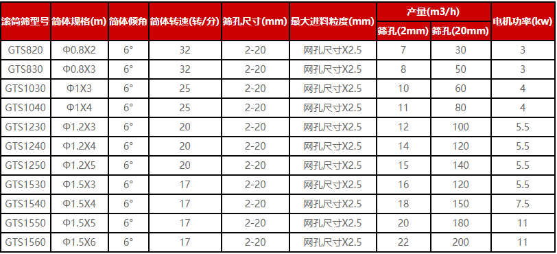 封闭式滚筒筛