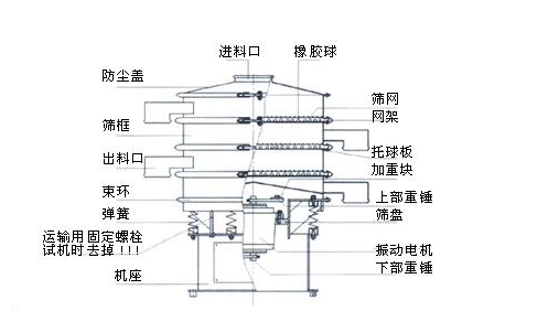 圆形振动筛（旋转筛）