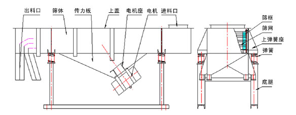 直线筛