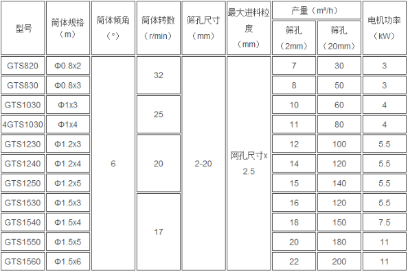 石英砂滚筒分级筛