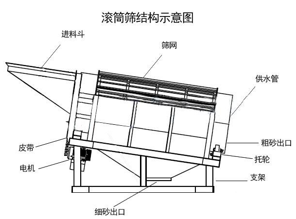 滚筒无轴筛石筛砂机