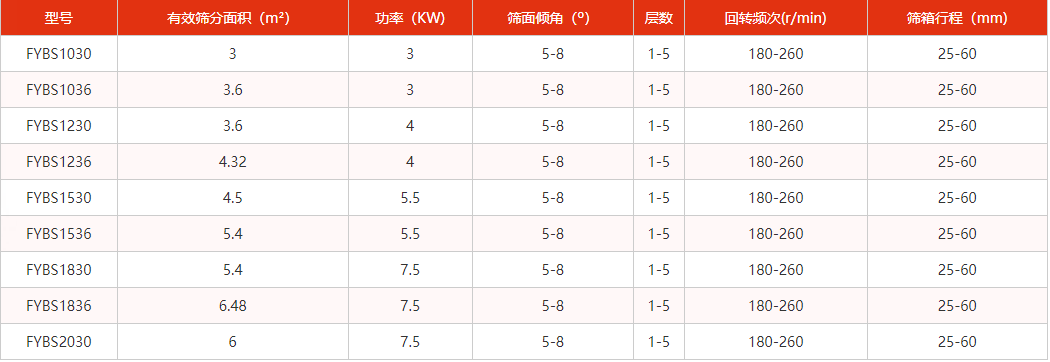 石油压裂砂方形摇摆筛