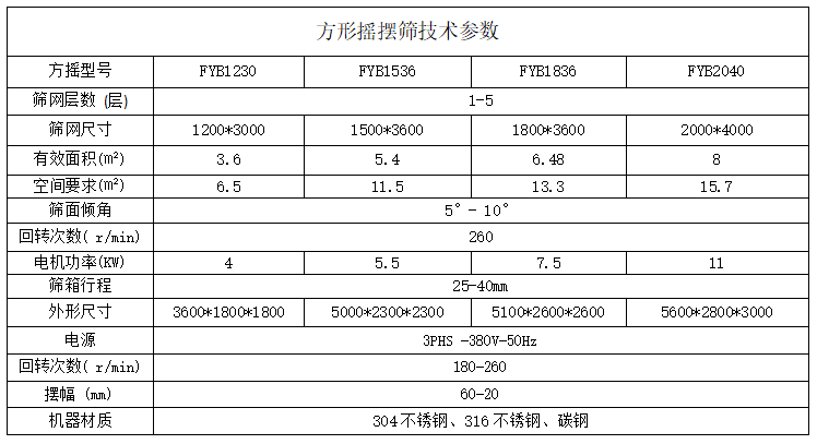 不锈钢方形摇摆筛在行业应用及优点